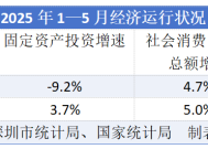 深圳前5个月四大经济核心指标跑输全国