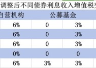 国债等利息收入增值税恢复征收，对债市、财政、银行、个人影响几何？