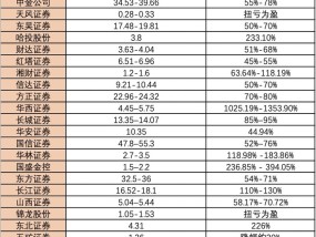 “牛市旗手”上半年业绩太亮眼！净利润普增超过50%，哪些业务增长点值得关注？