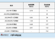 天域半导体港股IPO：估值三年翻17倍 2024年却拿出5亿亏损和巨额资产减值的业绩单