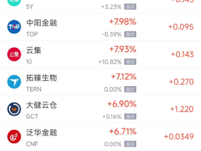 周三热门中概股多数下跌 富途控股涨5.99%，阿里巴巴跌2.10%