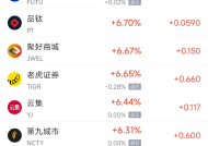 周五热门中概股涨跌不一 微牛涨17.05%，腾讯音乐跌4.16%