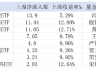 3600点关口“大基建”吸睛，多只细分行业ETF迎“救命”资金